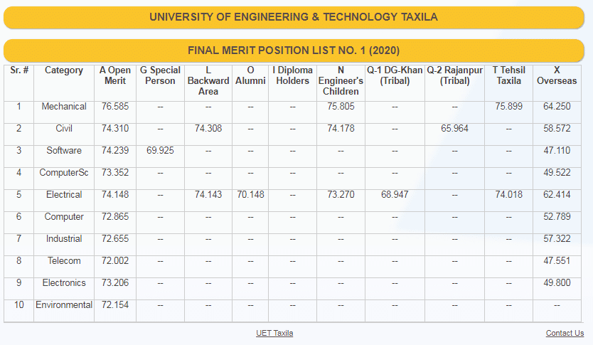 UET taxila merit list 2020 Announced | PrepareHOW uet taxila merit list 2020 | UET taxila merit list 2020 Announced | PrepareHOW